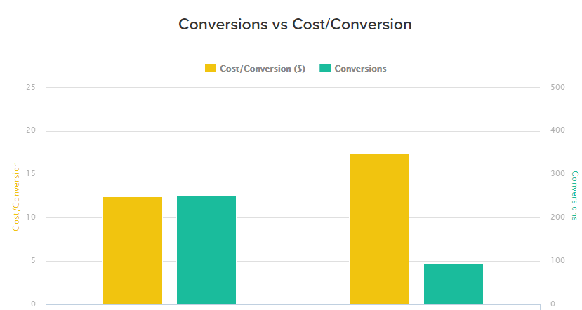 cost per conversion